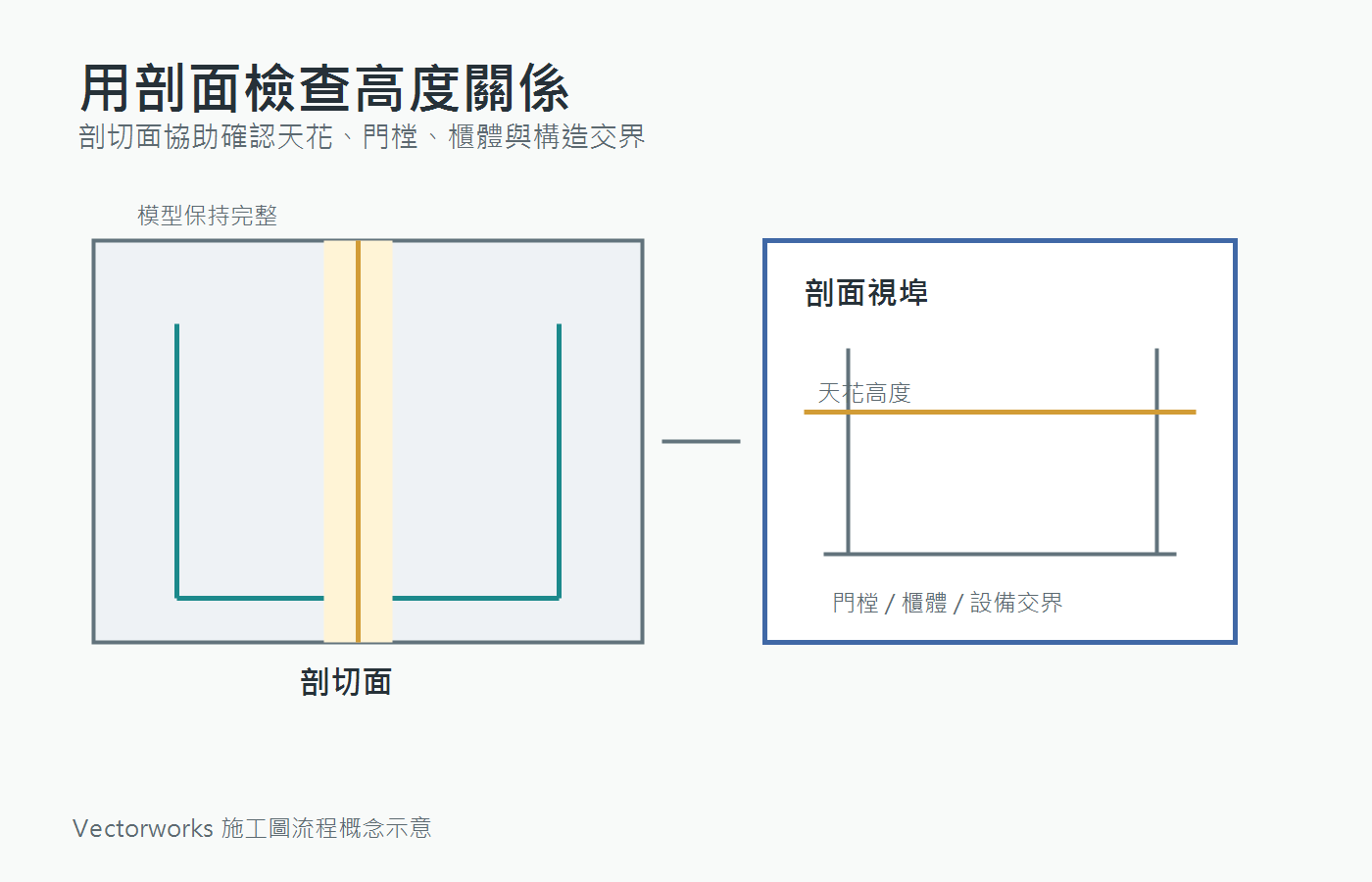 透過剖面視埠檢查天花門樘櫃體與樓板高度關係的施工圖概念示意