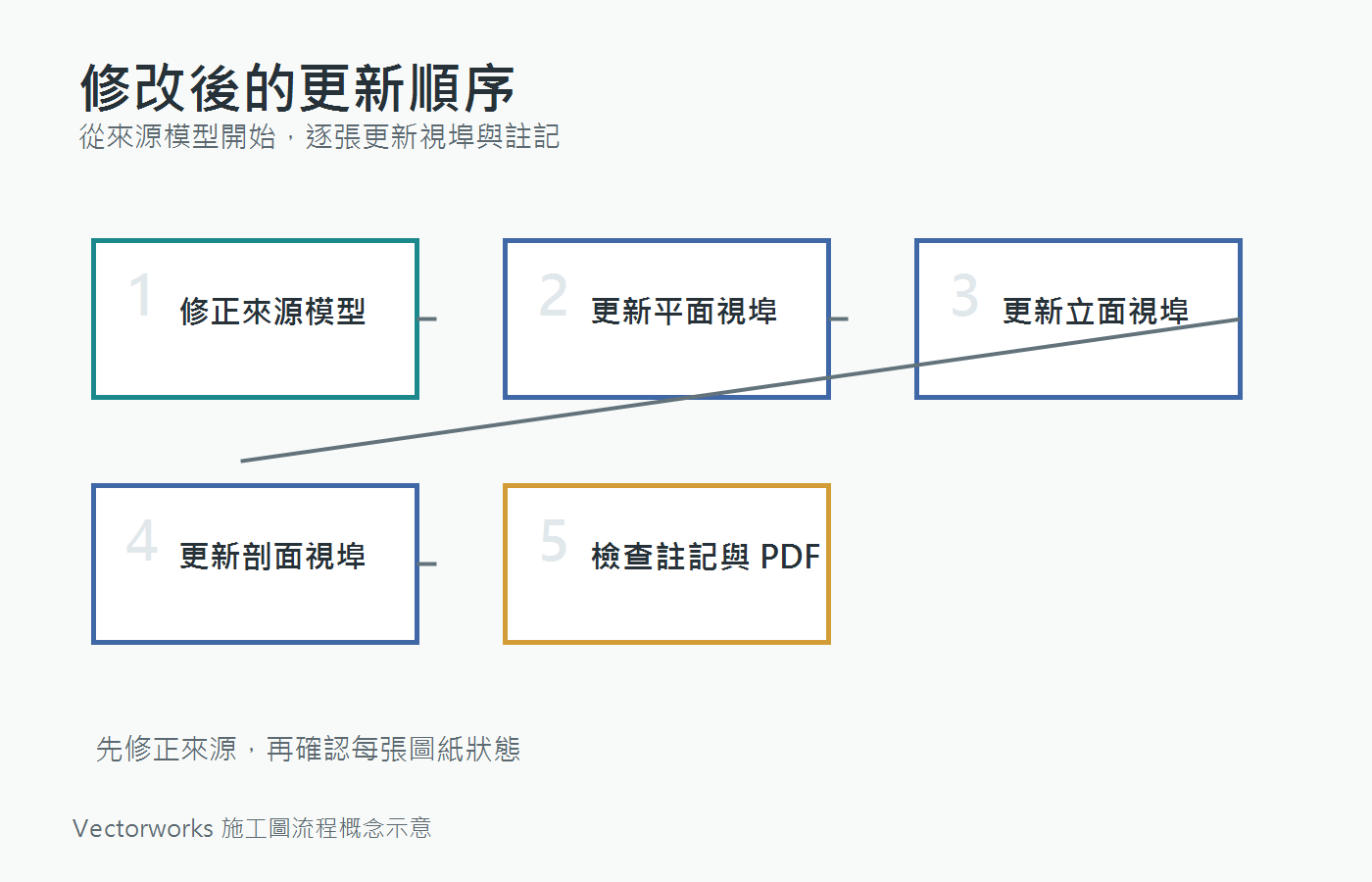 模型修改後同步更新平面立面剖面與細部圖紙的工作順序示意