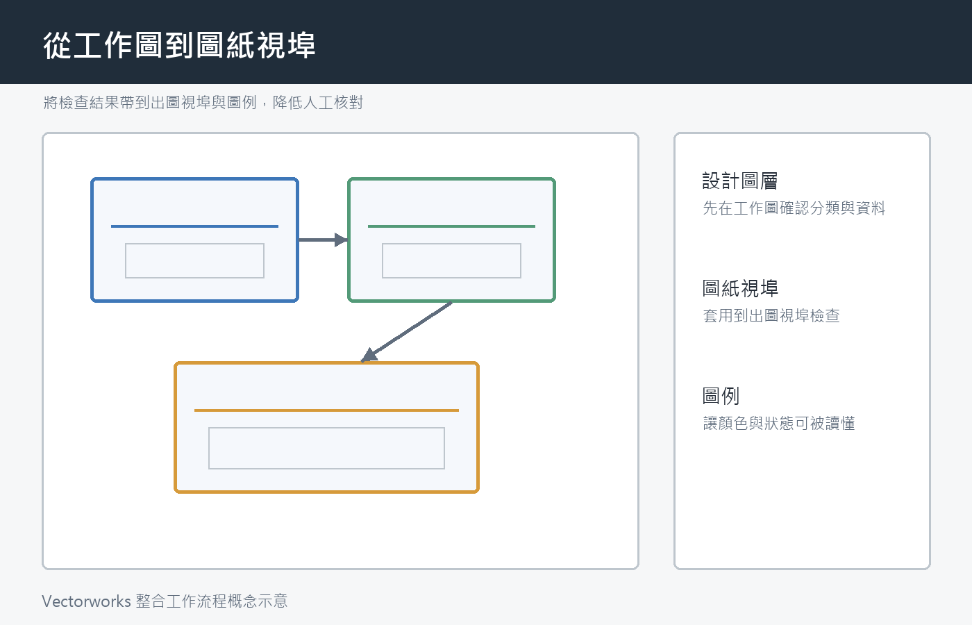 Vectorworks 資料視覺化從工作圖套用到圖紙視埠與圖例的流程示意