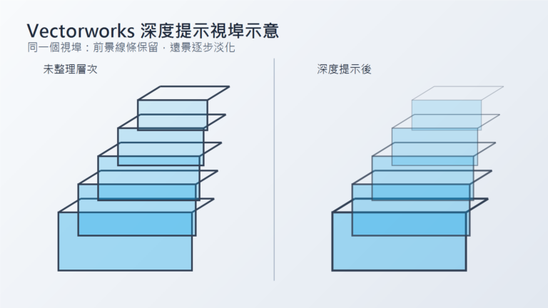 Vectorworks 深度提示讓視埠前景線條保留而遠景逐步淡化的概念示意