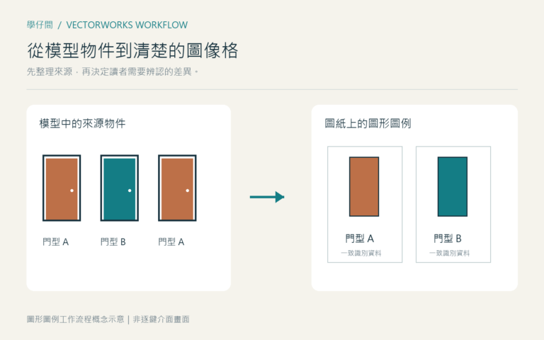 模型中的不同門型連結到一致圖像格的圖形圖例流程示意