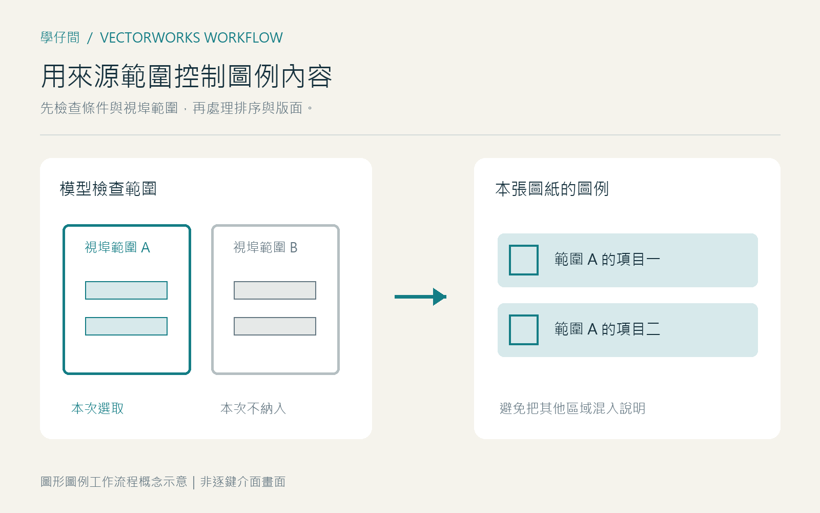 用指定視埠範圍篩選來源再編排圖形圖例的概念示意