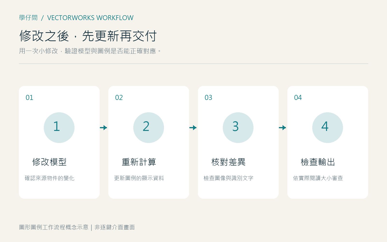 模型修改後重新計算圖例並檢查圖紙輸出的流程示意