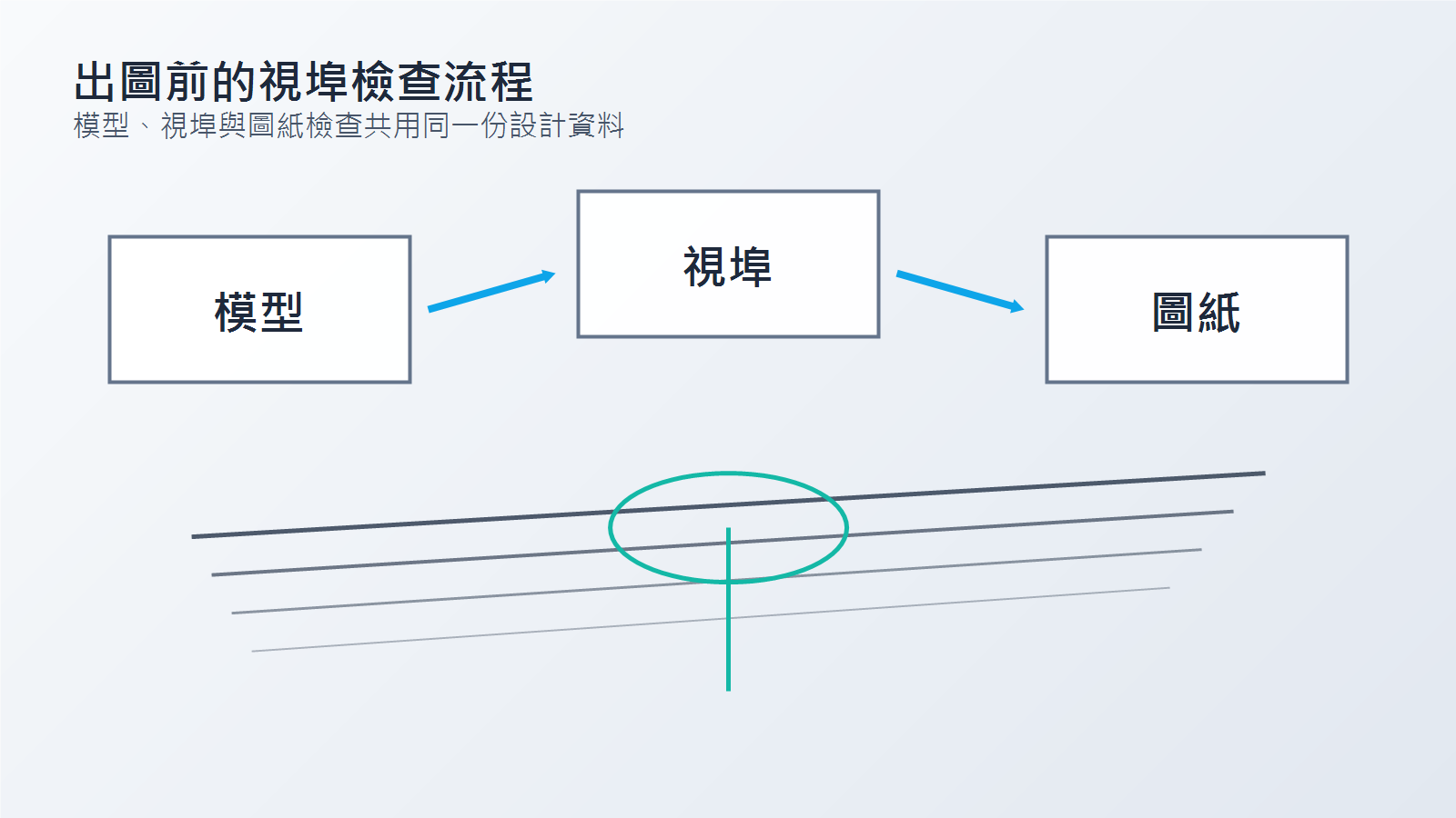 Vectorworks 模型視埠圖紙共用設計資料並在出圖前檢查深度提示的流程示意